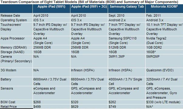 Tablet Pc Comparison 2011