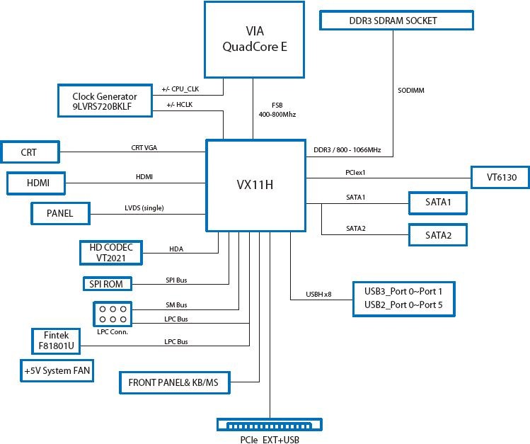 VIA EPIA-P910 board essential block diagramm from the datasheet
